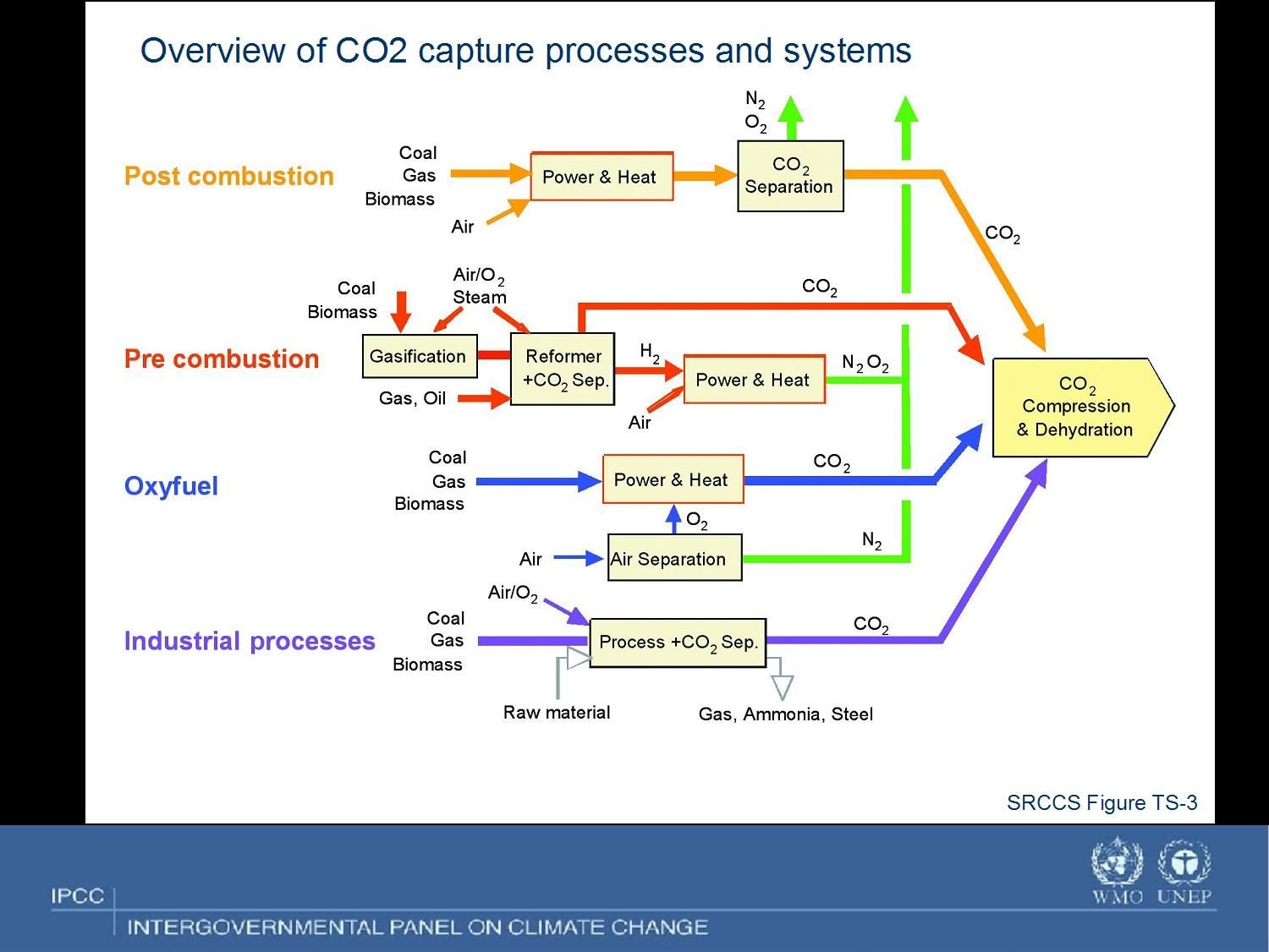 IPCC - Carbon Dioxide Capture And Storage (SRCCS)